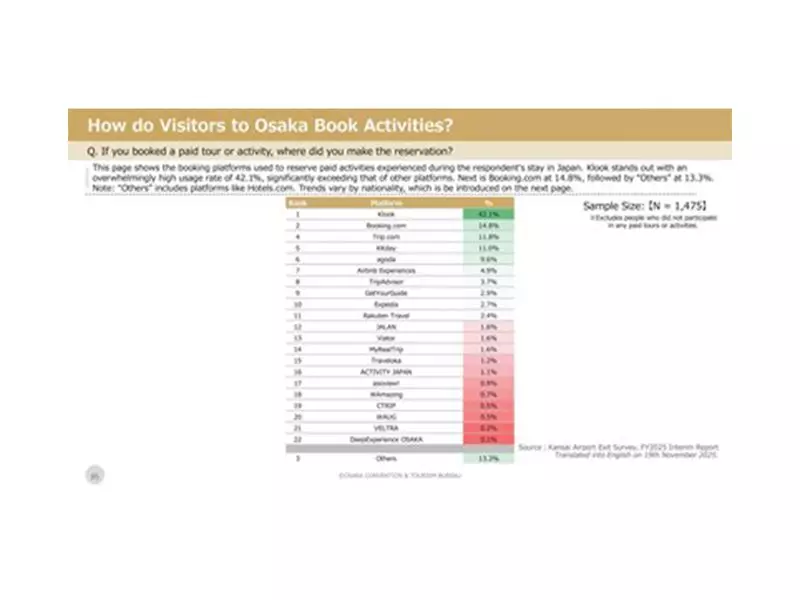 Klook Dominates Japan's Tours Market, Captures 50% of International Bookings