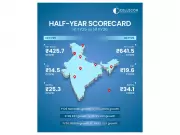 Cellecor Reports INR 641.5 Cr Net Sales, 35% Profit Growth in H1 FY25