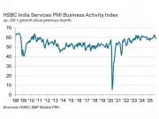 India's Services Sector Growth Cools in October, But Price Pressures Ease | HSBC PMI Report