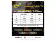 Sundrex Oil SME IPO Fully Subscribed on Day 2, Retail Portion Oversubscribed 1.45 Times