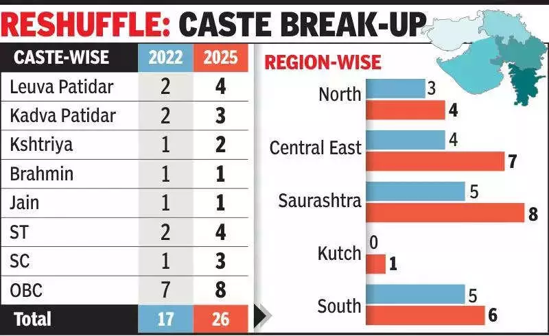 Gujarat Cabinet Reshuffle: 19 New Faces Join, 26 Ministers Retained in Major Revamp