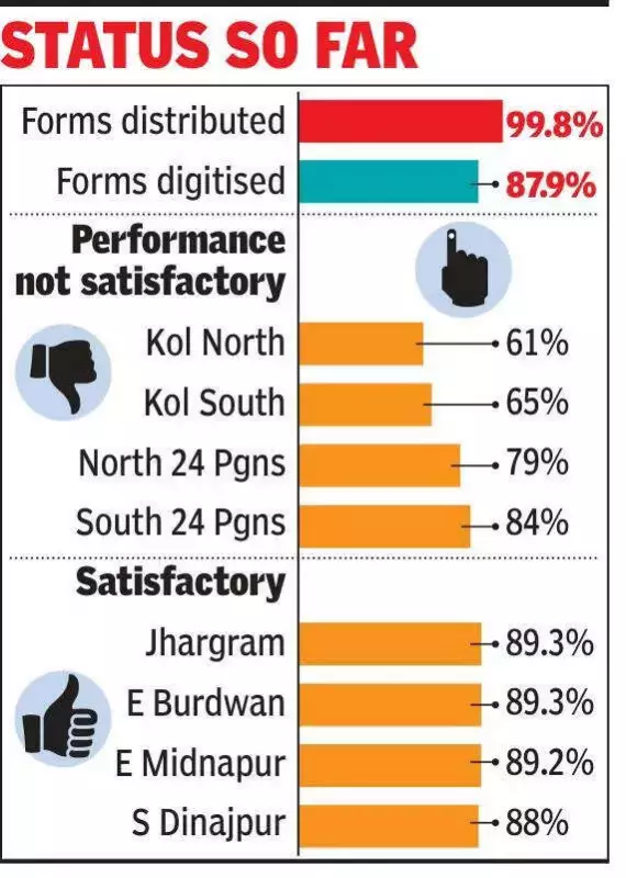 EC Flags 15.5 Lakh Deceased Voters in Bengal's Final SIR Push