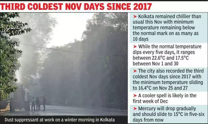 Kolkata Records Third Coldest November Since 2017, Mercury to Drop Further