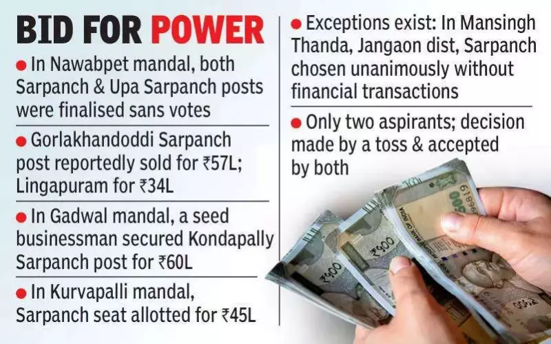 Sarpanch Posts Auctioned for Up to ₹1 Crore in Telangana Panchayat Elections