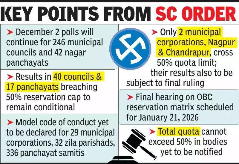 Supreme Court Clears Dec 2 Maharashtra Civic Polls With Quota Conditions