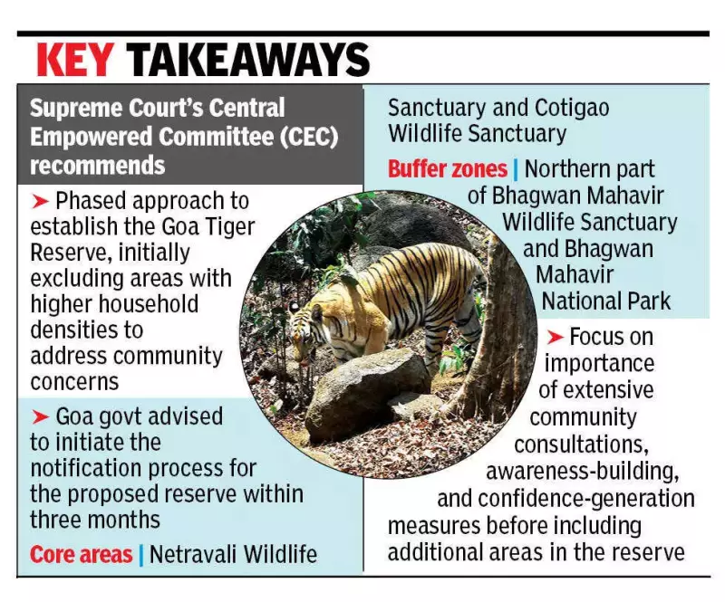 Supreme Court Panel Recommends 468.6 sq km Tiger Reserve in Goa