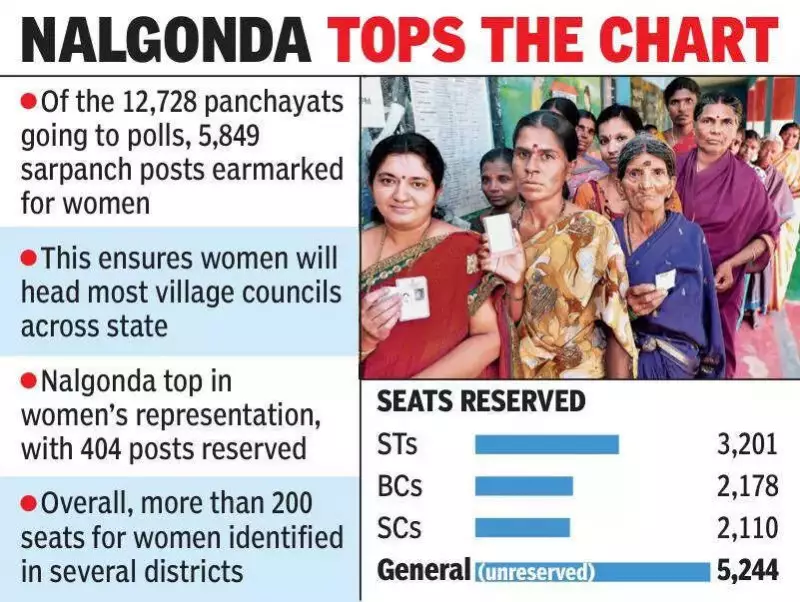 Telangana's Panchayat Polls: Women Secure 46% of Sarpanch Seats