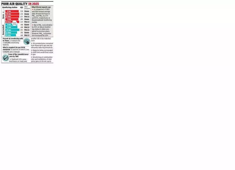 Thane's Air Quality Crisis: AQI Hits 217, 3rd Worst in 2023