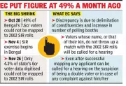 Bengal Voter Roll Mapping Jumps to 95.7% in SIR Exercise