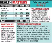 Kochi HIV Crisis: 23 New Monthly Cases in Ernakulam, Youth at Risk