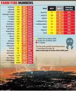 Ludhiana Sees 30% Drop in Stubble Burning Cases This Harvest Season