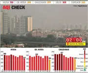 NCR Air Quality Shows Improvement: AQI Drops After 6 Days of 'Very Poor' Air