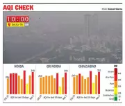 Noida Chokes Again: Toxic Smog Returns as AQI Plunges to 'Very Poor' Levels