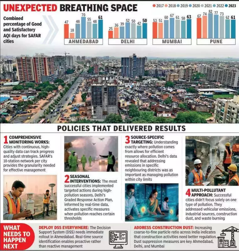 Ahmedabad Cuts PM2.5 Pollution by 3.03 Micrograms Annually