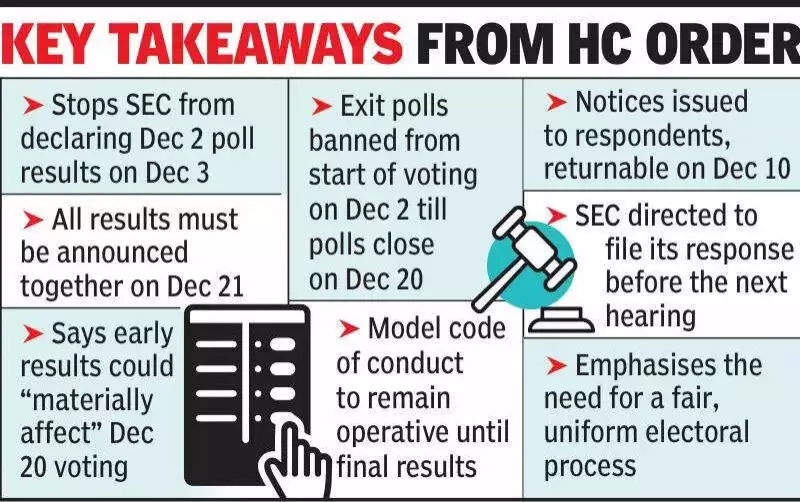 Bombay High Court Stops SEC From Announcing Civic Poll Results on Dec 3