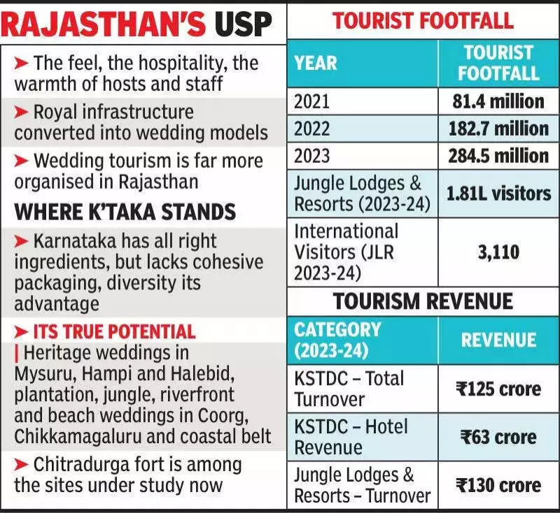 Karnataka Aims for Rs 6,000 Crore Wedding Tourism Market Share