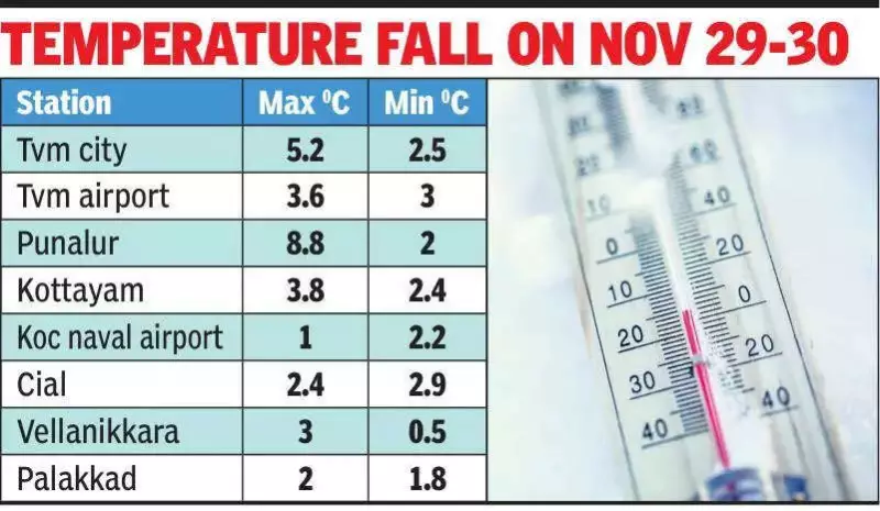 Kerala Weather: IMD Issues Yellow Alert as Temperatures Rise After Cyclone Ditwah