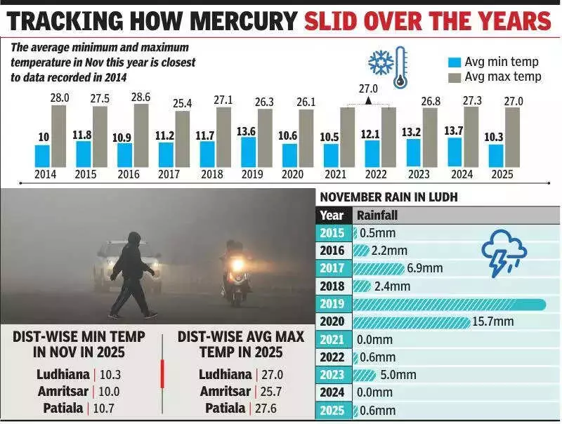 Ludhiana Records 11-Year Low in November Night Temperatures, Hints at Harsh Winter