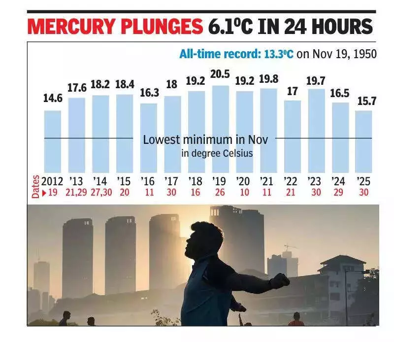 Mumbai's Coldest November Morning in 13 Years: Temperature Plummets to 15.7°C