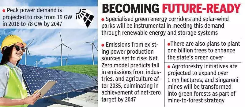 Telangana Aims for Net-Zero Emissions by 2047 with Green Roadmap