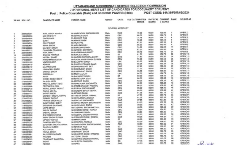 UKSSSC Police Constable Result 2025 Declared: 2,545 Candidates Shortlisted for DV