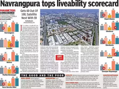 Ahmedabad's Best & Worst Areas: CEPT Study Ranks 10 Clusters