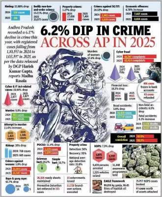 Andhra Pradesh Crime Drops 6.17% in 2025; Women's Safety & Conviction Rates Improve
