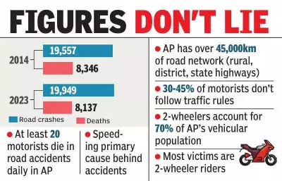 AP Road Accidents: 8,346 Deaths in 2024 Despite Drop in Crashes