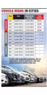 Chandigarh's Car Dominance Shifts: Two-Wheelers Now Lead Registrations
