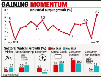India's Industrial Output Jumps 6.7% in Nov, Hits 25-Month High