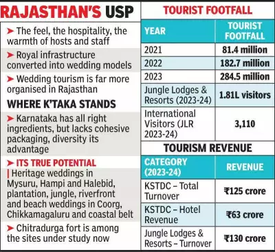 Karnataka Aims for Rs 6,000 Crore Wedding Tourism Market Share