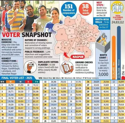 Nagpur Civic Polls: Final Voter List Released for 24.8 Lakh Electors