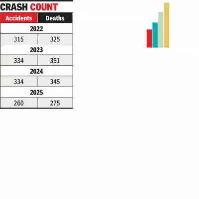 Pune Road Fatalities Drop to 3-Year Low in 2025, Accidents Still High