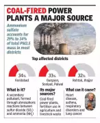 Ammonium Sulfate Forms 33% of Gurgaon's PM2.5, Reveals CREA Study