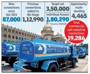 BWSSB's Sarala Cauvery EMI Scheme Now for Commercial Units, Hits 50% of 2028 Target