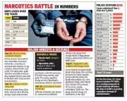 Chandigarh Police Crackdown: 835 Drug Smugglers Arrested, Rs 15 Crore Assets Frozen