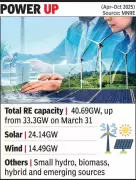 Gujarat Adds 7.5GW Renewable Power in 7 Months, Hits 40.69GW Capacity