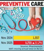 Gujarat Cardiac Drug Sales Up 11%: Shift to Preventive Care Drives Growth