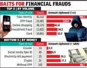 Gujarat Cybercrime 2025: Fake ID, OTP & Shopping Frauds Dominate 1.6 Lakh Cases
