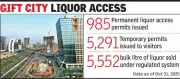 Gujarat Eases Liquor Rules in GIFT City, Allows ID-Based Access for Visitors