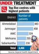 Gujarat Launches Major Drive to Combat Type-1 Diabetes in 17,000 Children