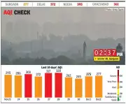 Gurgaon AQI Hits 277, 3 Stations in 'Very Poor' Zone; Delhi Worsens to 390