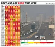 Gurgaon's Best November Air Since 2020: Data Questions Remain