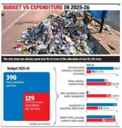 Gurgaon's Rs 129 Cr Sanitation Spend Fails to Clear Garbage Piles
