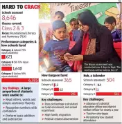 Haryana's Nipun Census Reveals Learning Crisis: Only 7% Schools in Top Category