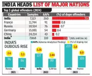 India Tops Global Doping Offender List for 3rd Year with 260 Violations in 2024