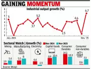 India's Industrial Output Jumps 6.7% in Nov, Hits 25-Month High