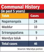 Karnataka to Deploy Special Action Force in Mandya After 46 Communal Cases