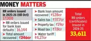 Kochi Sees 92 Daily Revenue Recovery Orders, Half for Loan Defaults