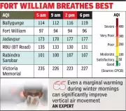 Kolkata Air Quality Improves as Temperatures Rise, Offering Relief from Winter Smog